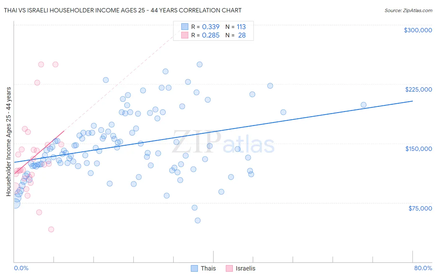 Thai vs Israeli Householder Income Ages 25 - 44 years