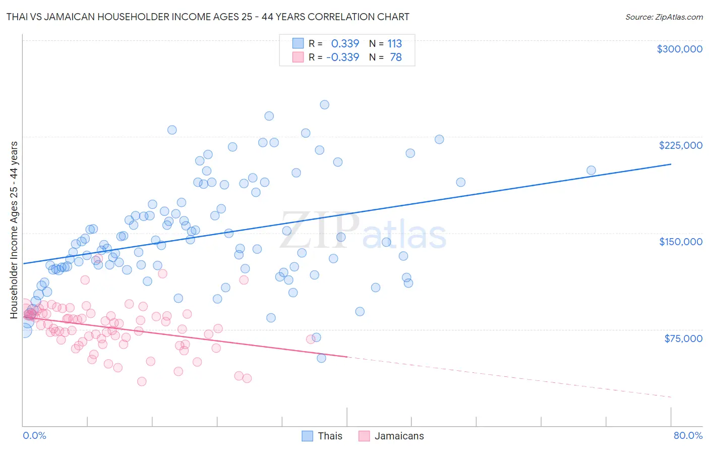 Thai vs Jamaican Householder Income Ages 25 - 44 years