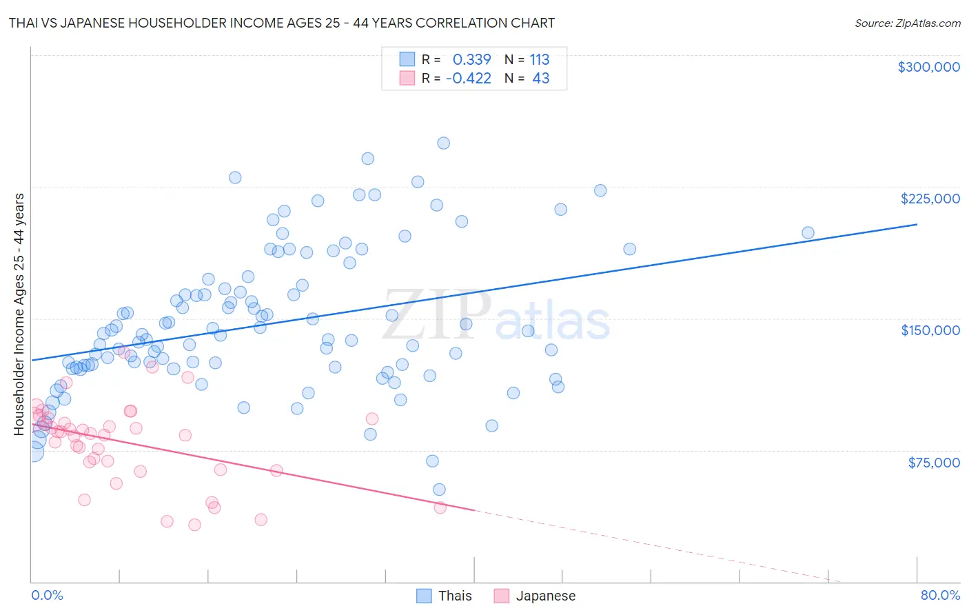 Thai vs Japanese Householder Income Ages 25 - 44 years
