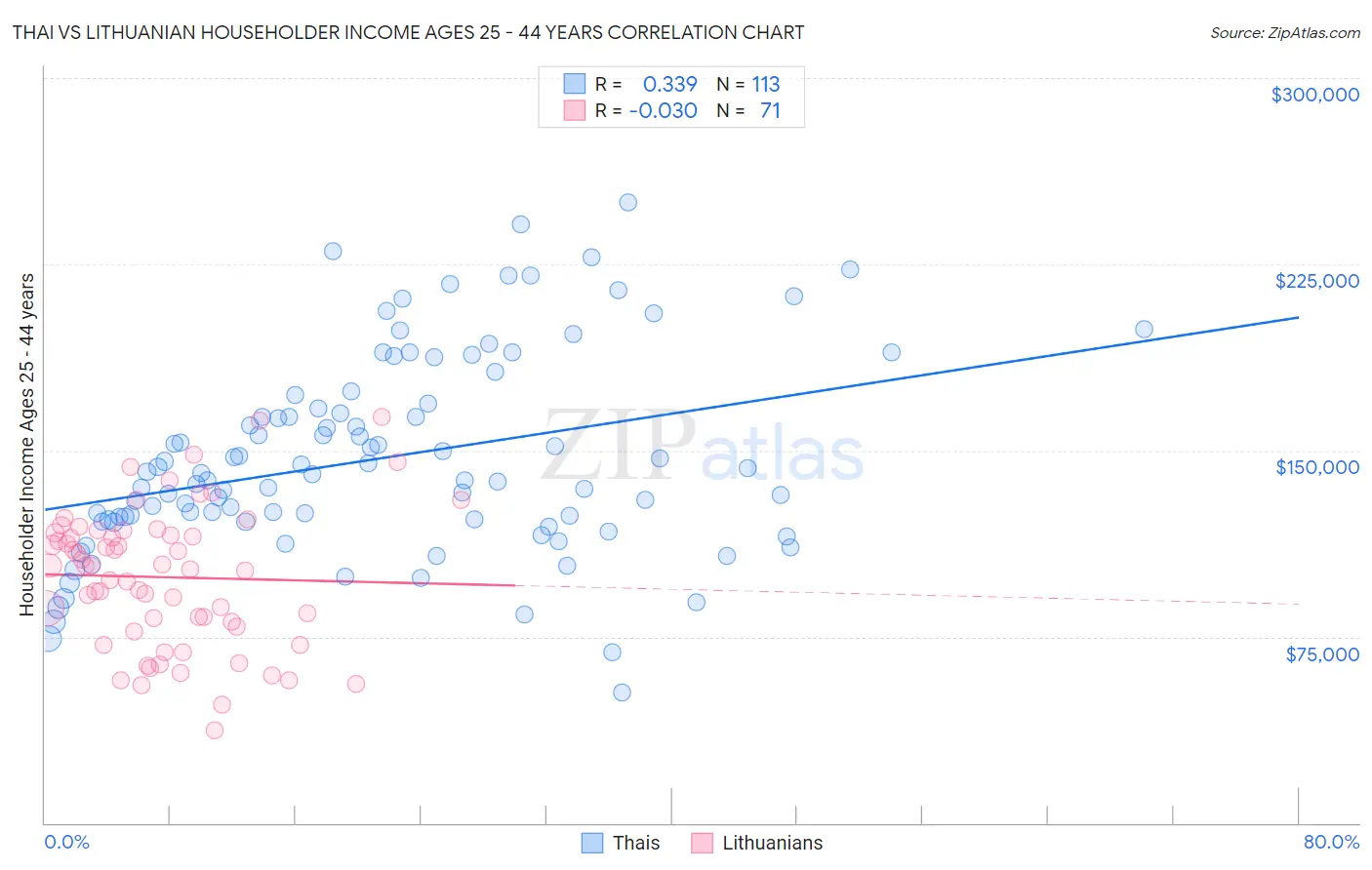 Thai vs Lithuanian Householder Income Ages 25 - 44 years