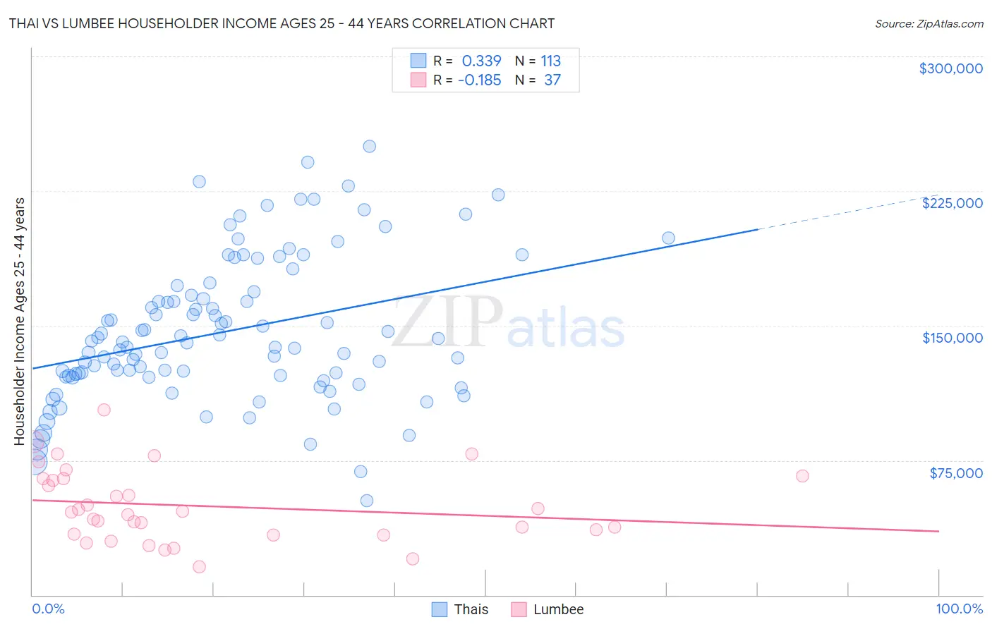 Thai vs Lumbee Householder Income Ages 25 - 44 years