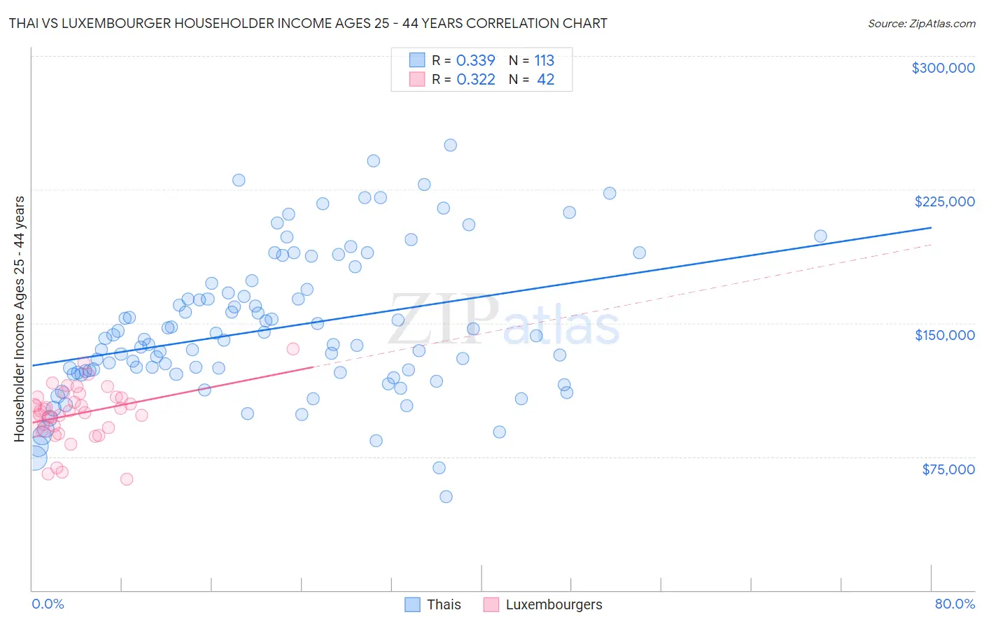 Thai vs Luxembourger Householder Income Ages 25 - 44 years