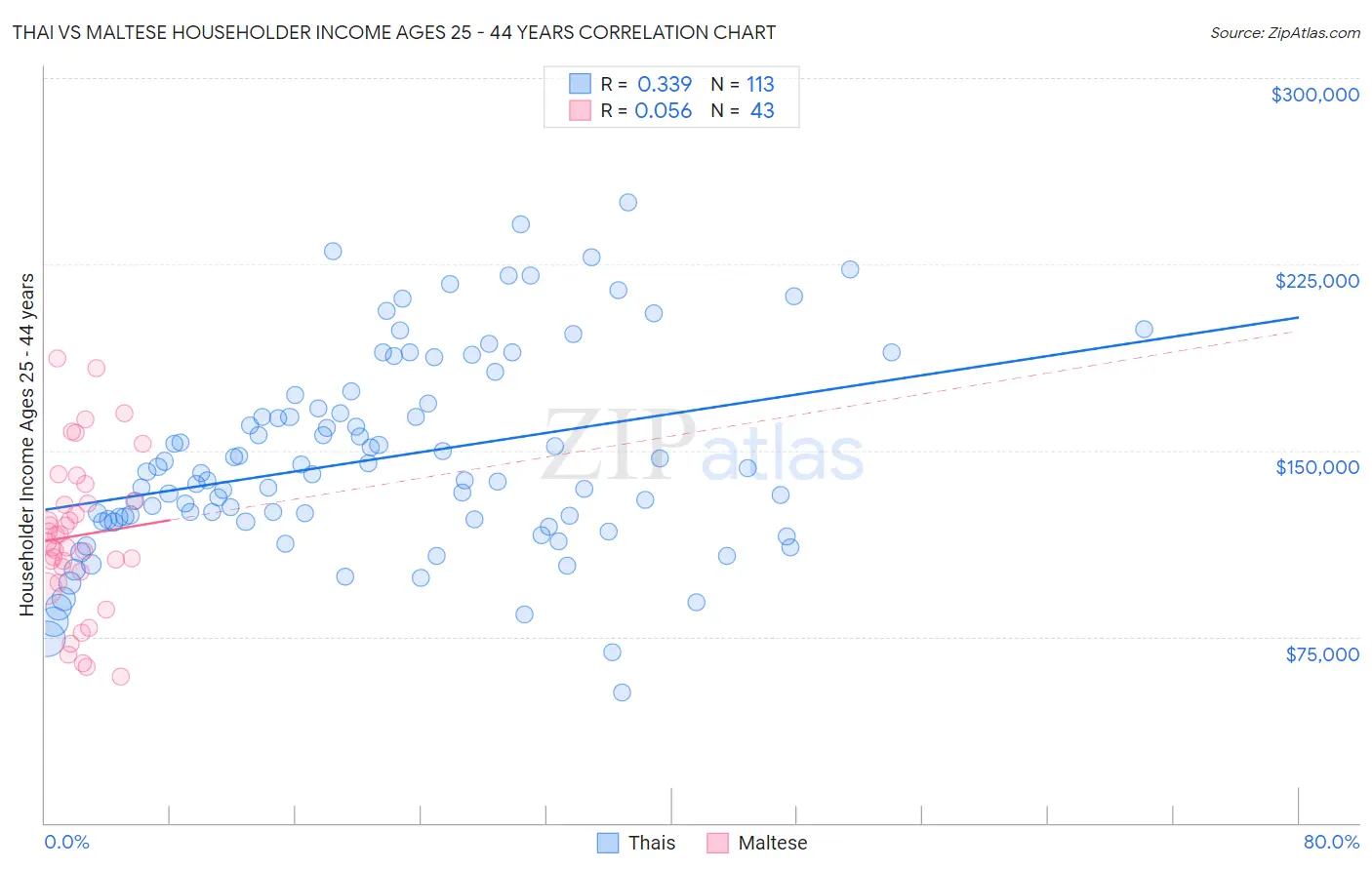 Thai vs Maltese Householder Income Ages 25 - 44 years