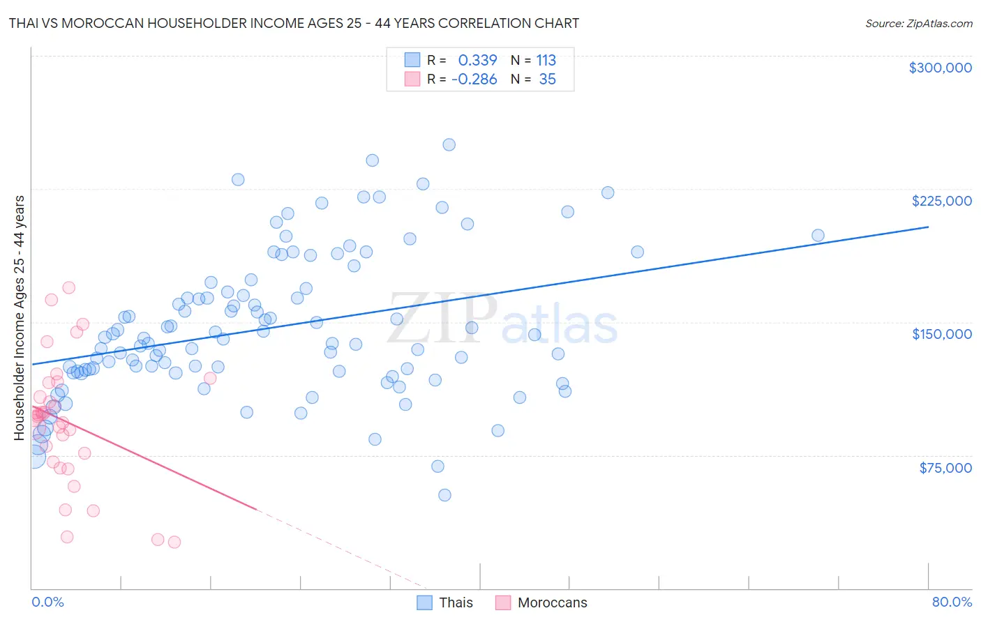Thai vs Moroccan Householder Income Ages 25 - 44 years