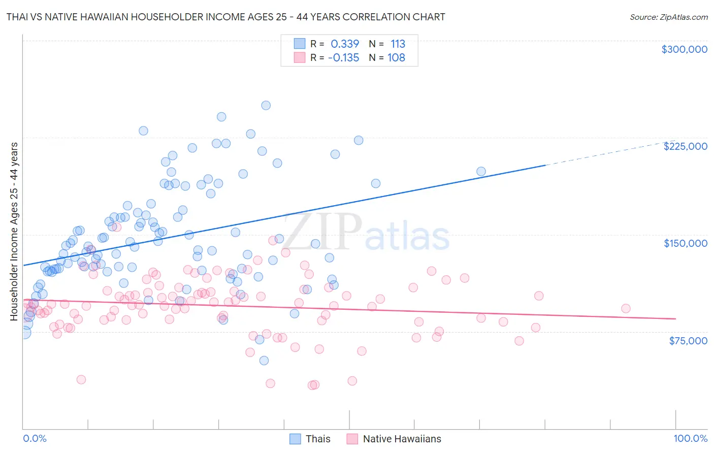 Thai vs Native Hawaiian Householder Income Ages 25 - 44 years