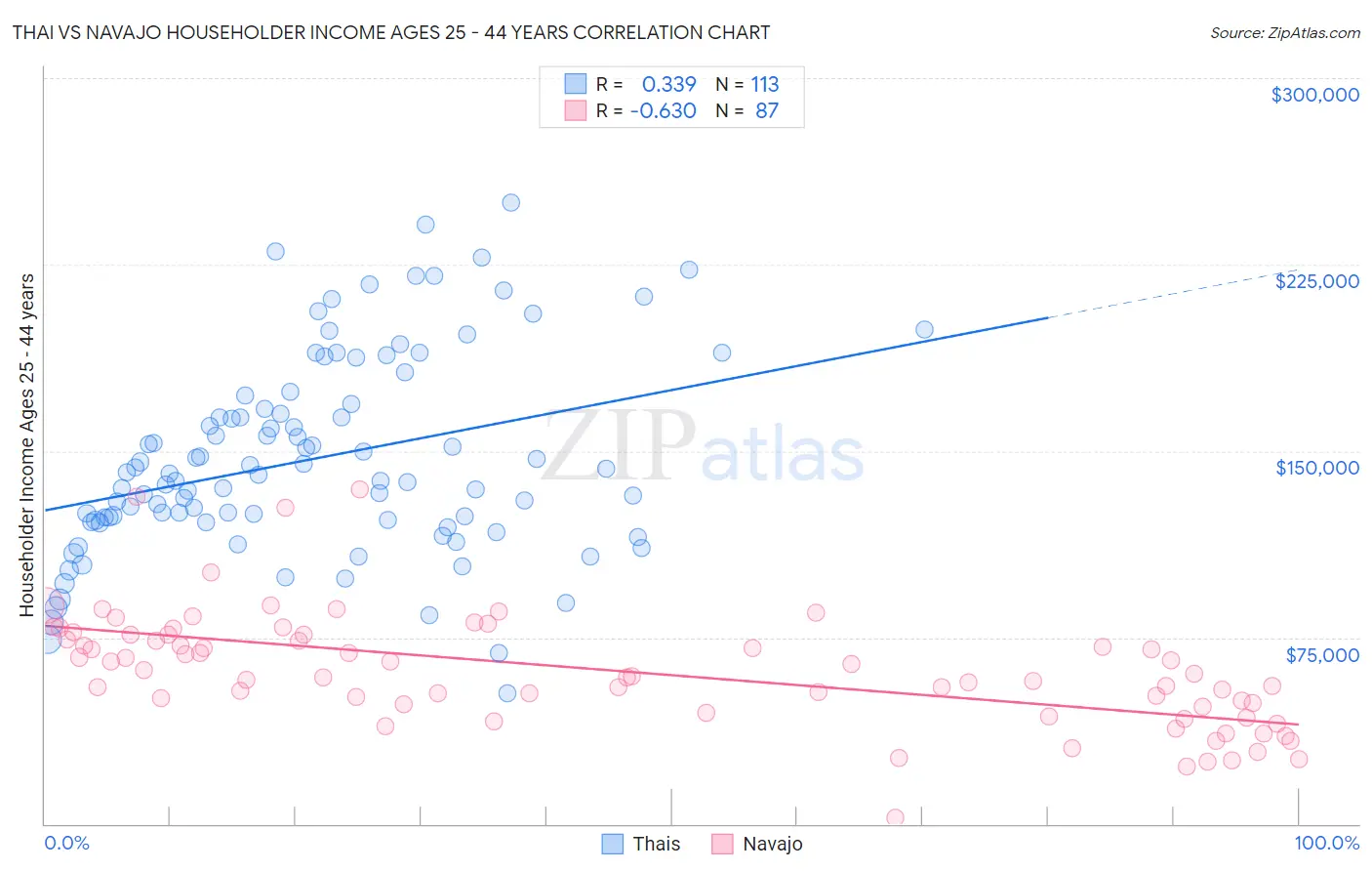Thai vs Navajo Householder Income Ages 25 - 44 years