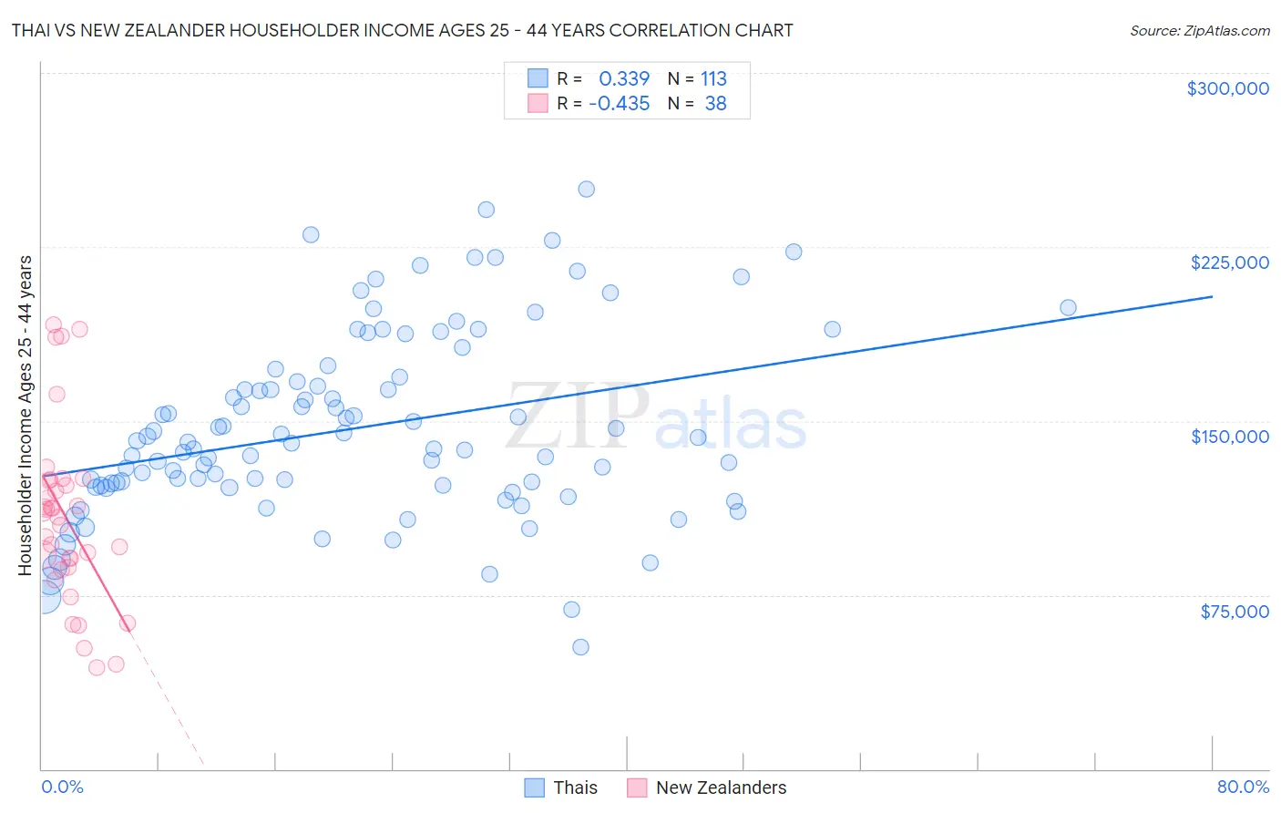 Thai vs New Zealander Householder Income Ages 25 - 44 years