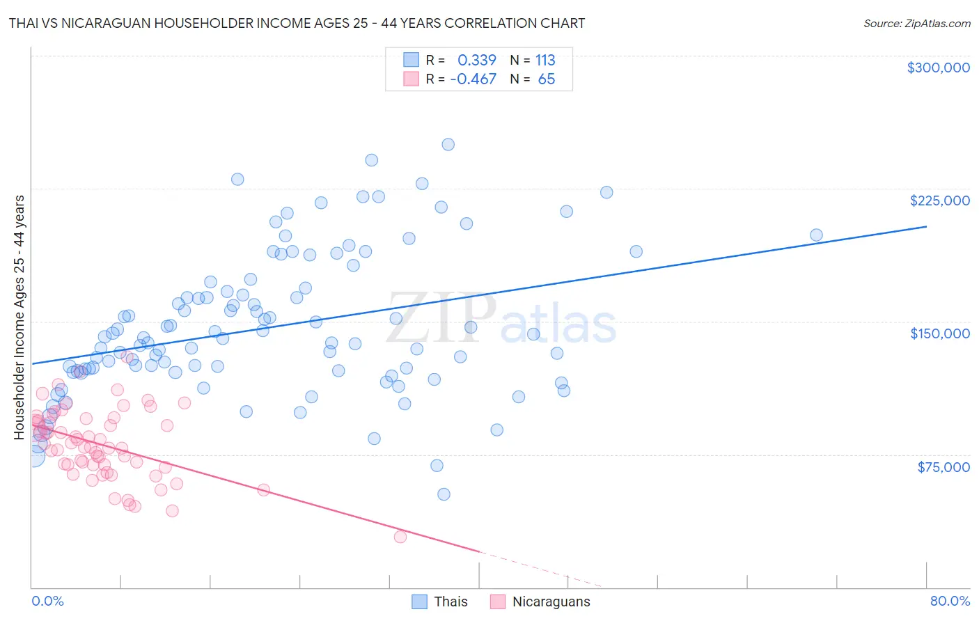 Thai vs Nicaraguan Householder Income Ages 25 - 44 years