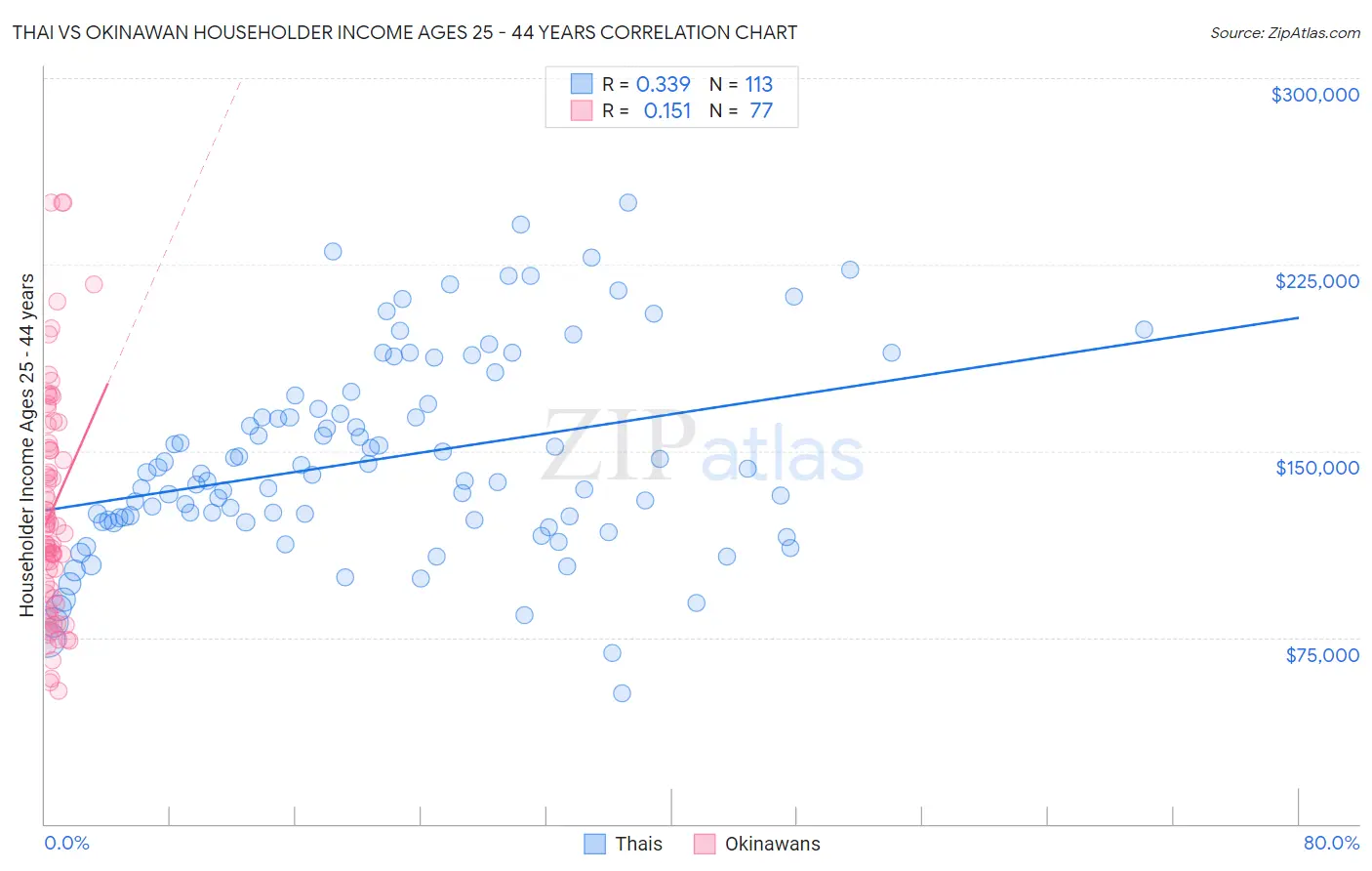 Thai vs Okinawan Householder Income Ages 25 - 44 years