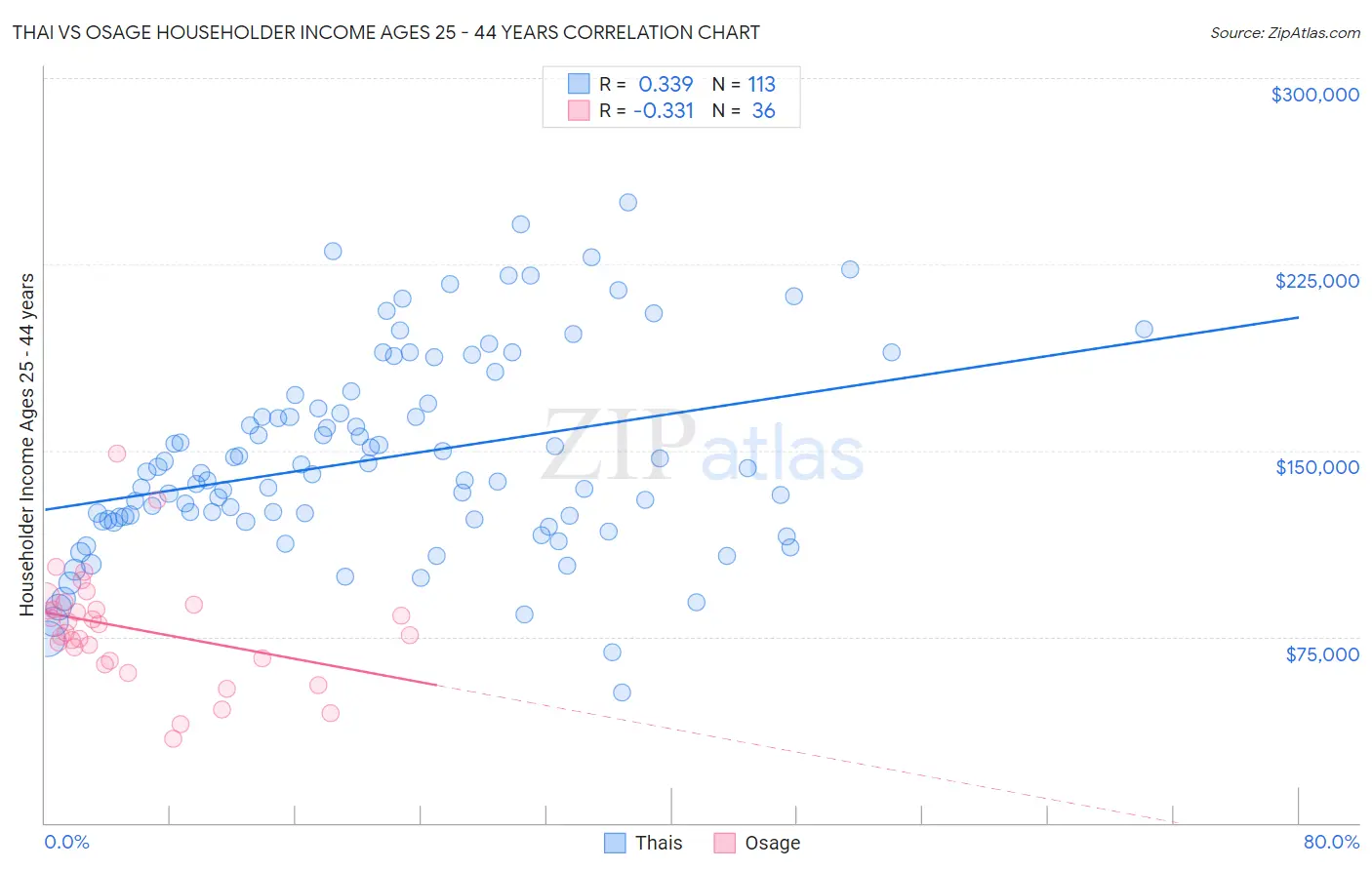 Thai vs Osage Householder Income Ages 25 - 44 years