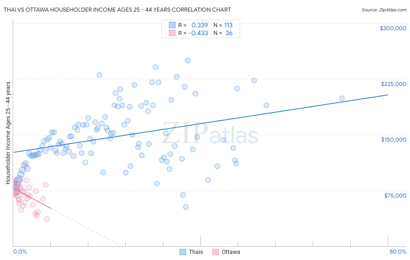 Thai vs Ottawa Householder Income Ages 25 - 44 years