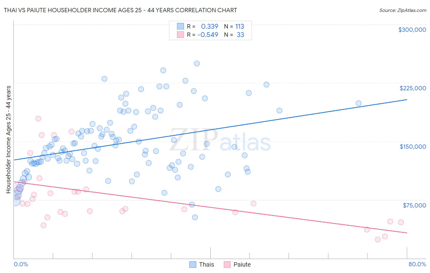 Thai vs Paiute Householder Income Ages 25 - 44 years