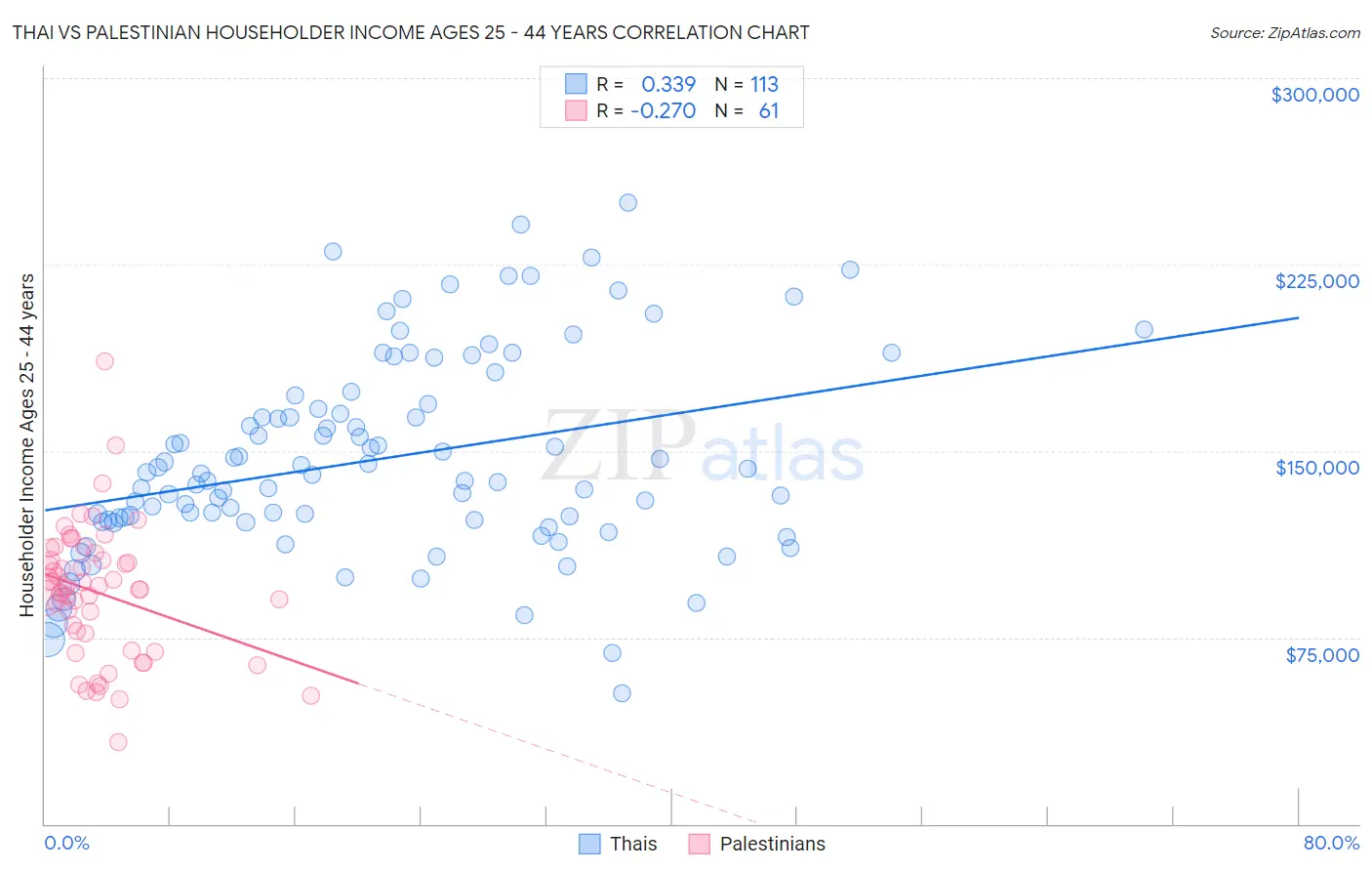 Thai vs Palestinian Householder Income Ages 25 - 44 years