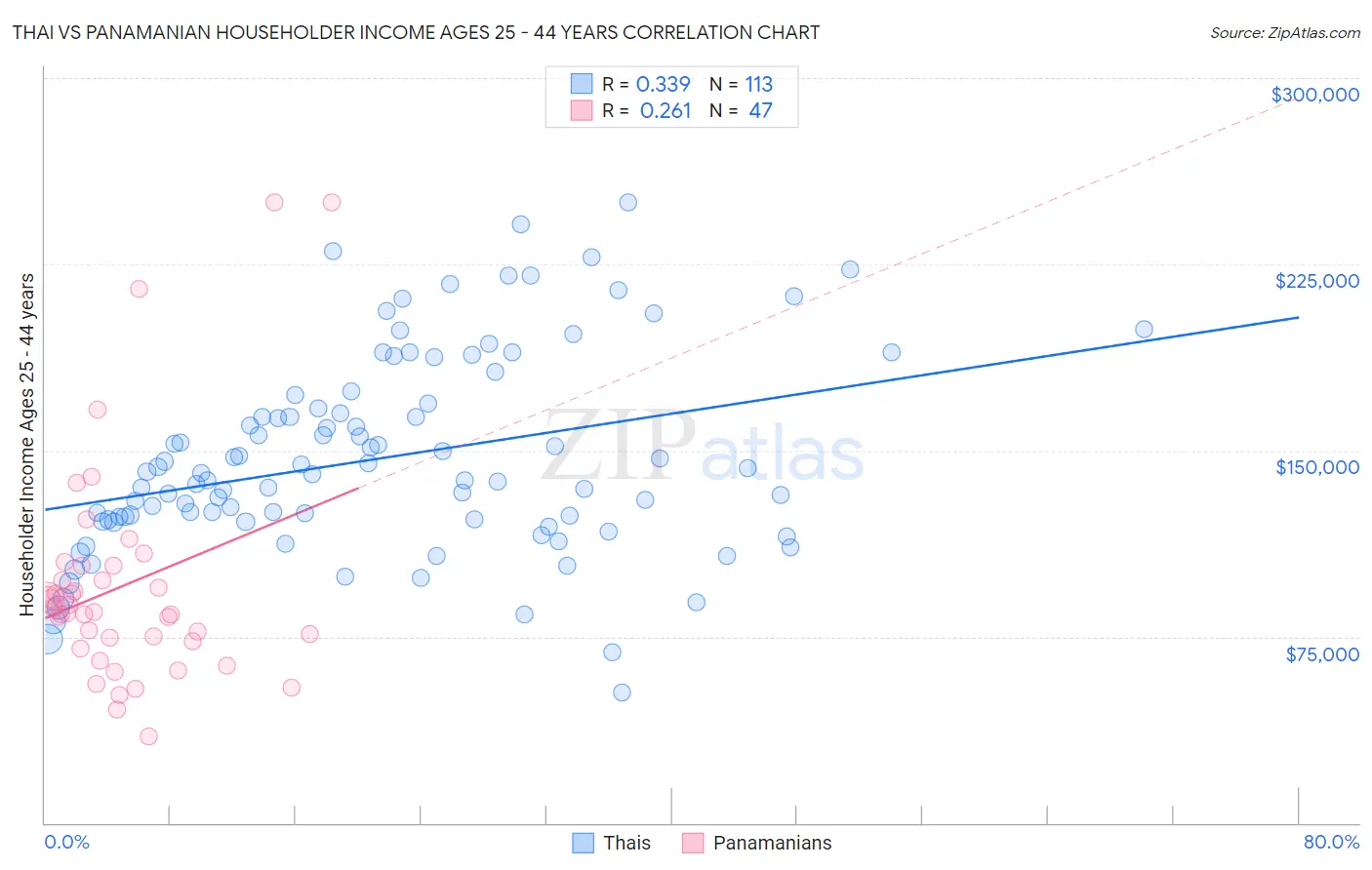 Thai vs Panamanian Householder Income Ages 25 - 44 years