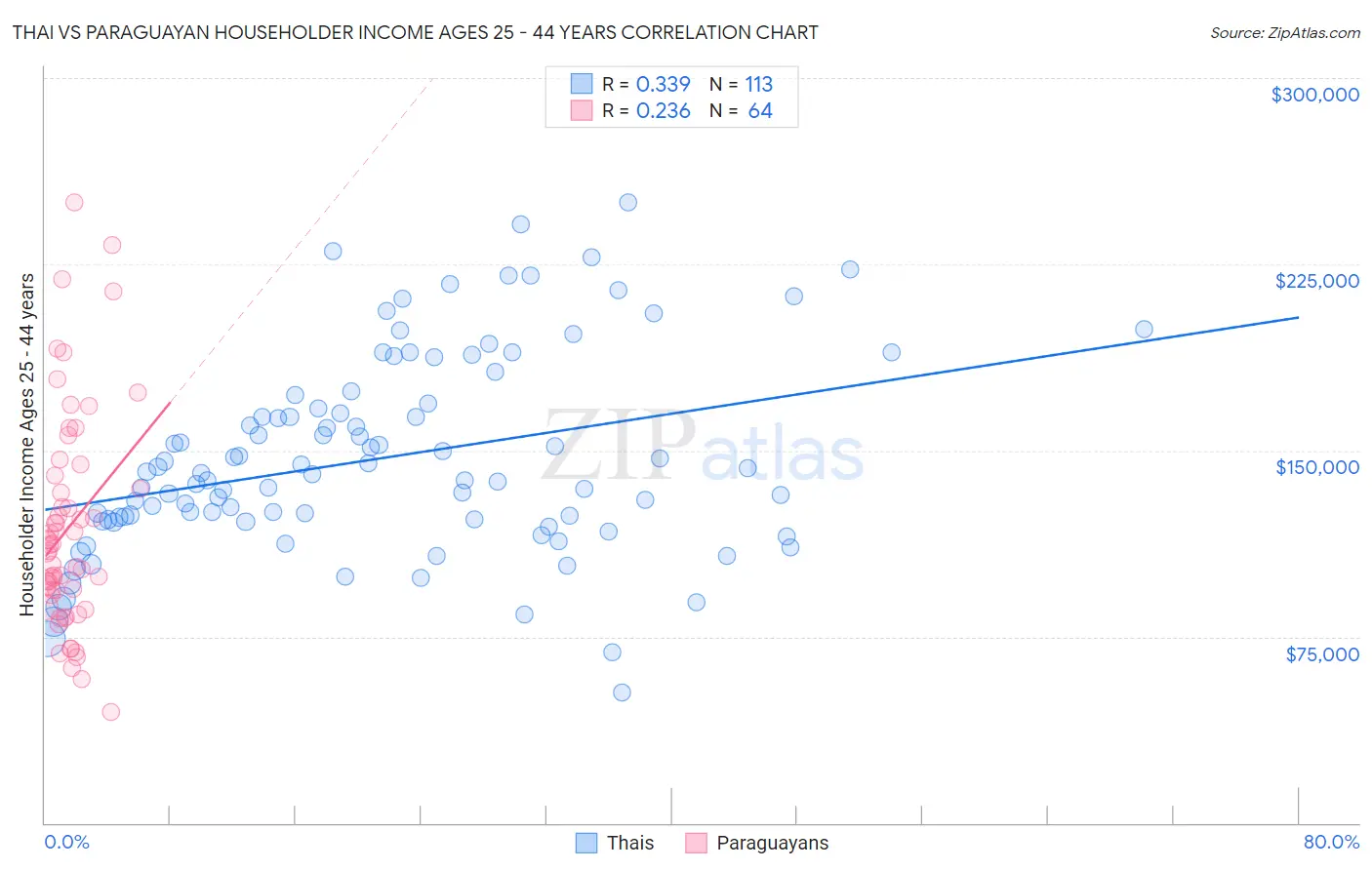 Thai vs Paraguayan Householder Income Ages 25 - 44 years