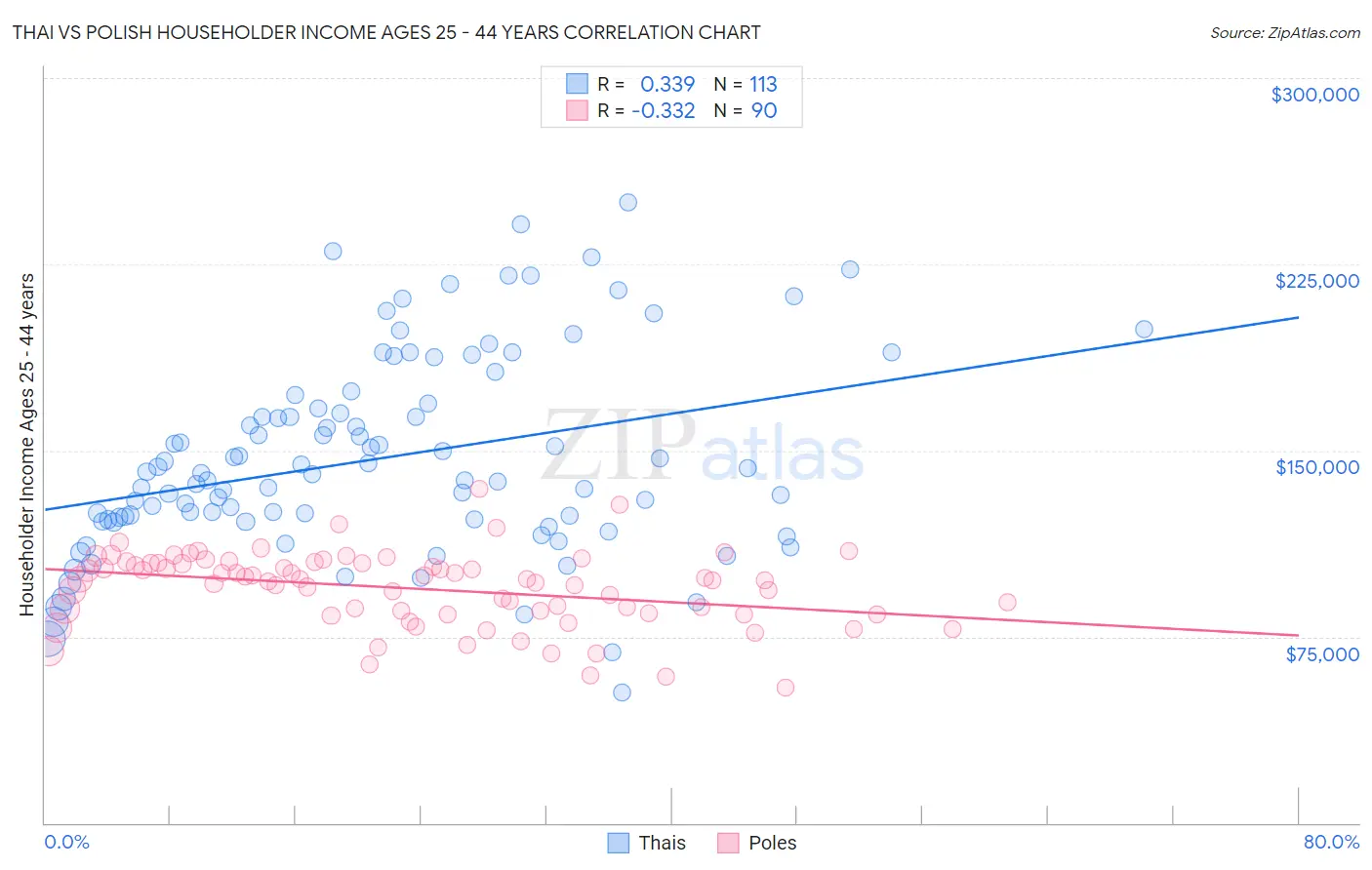 Thai vs Polish Householder Income Ages 25 - 44 years