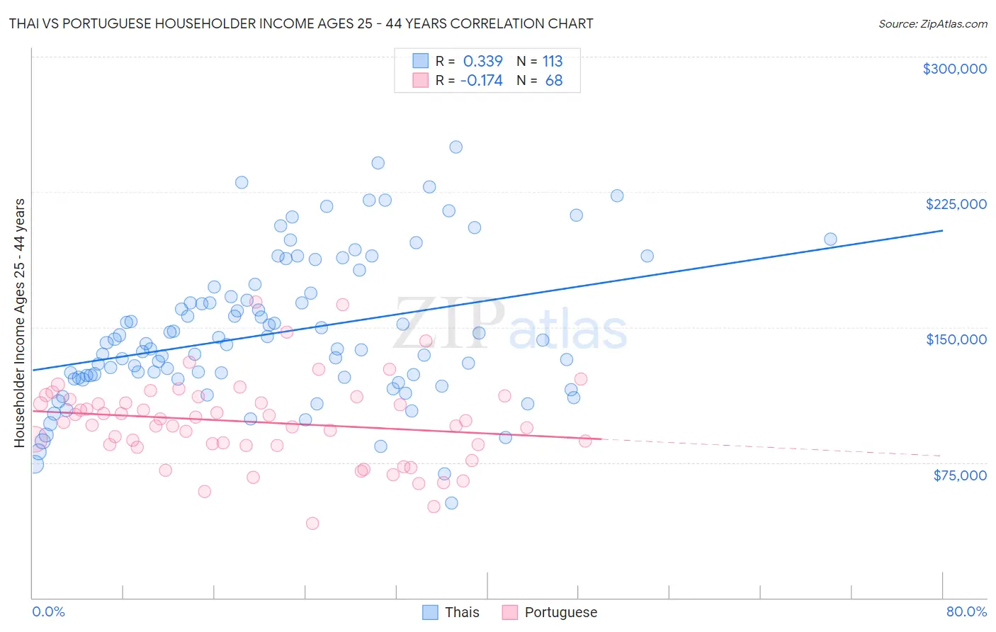 Thai vs Portuguese Householder Income Ages 25 - 44 years