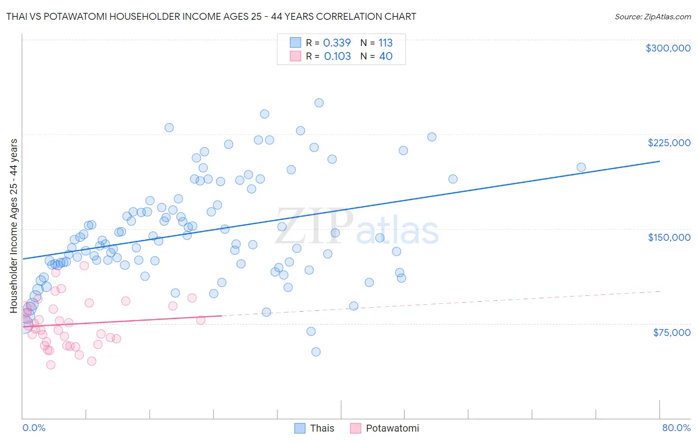 Thai vs Potawatomi Householder Income Ages 25 - 44 years