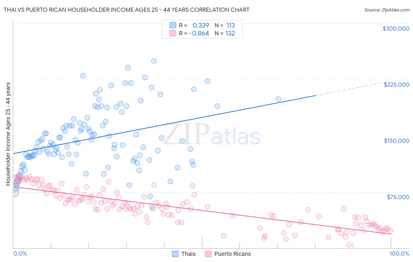 Thai vs Puerto Rican Householder Income Ages 25 - 44 years