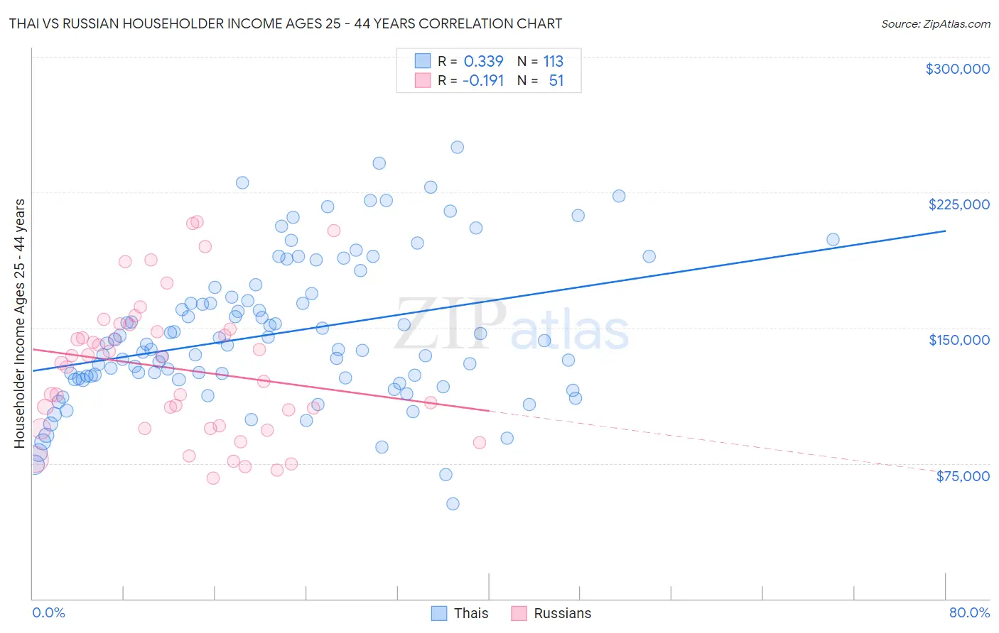 Thai vs Russian Householder Income Ages 25 - 44 years