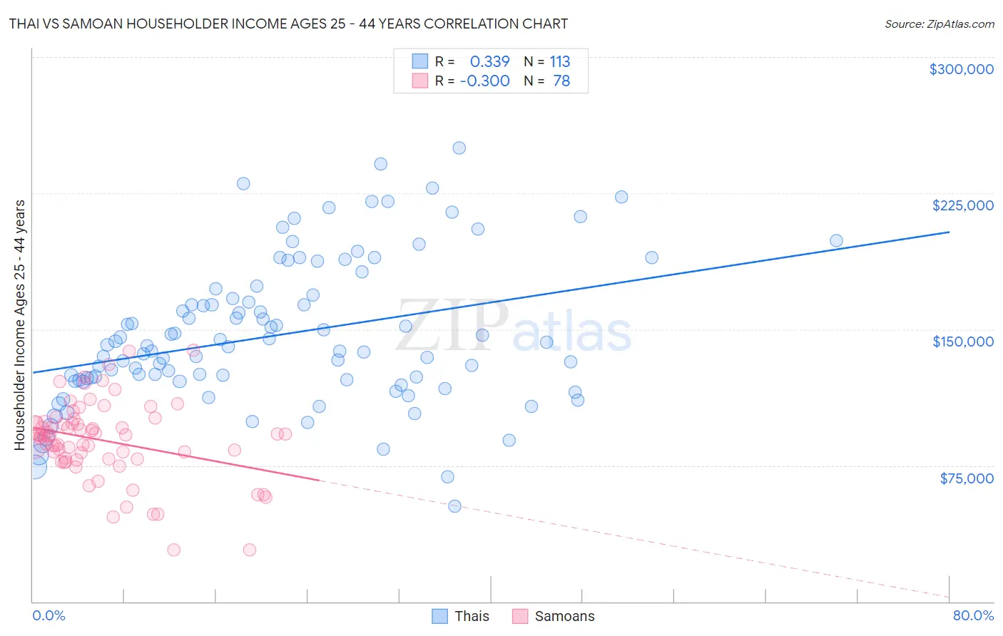 Thai vs Samoan Householder Income Ages 25 - 44 years