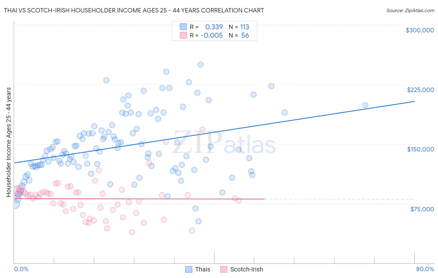 Thai vs Scotch-Irish Householder Income Ages 25 - 44 years