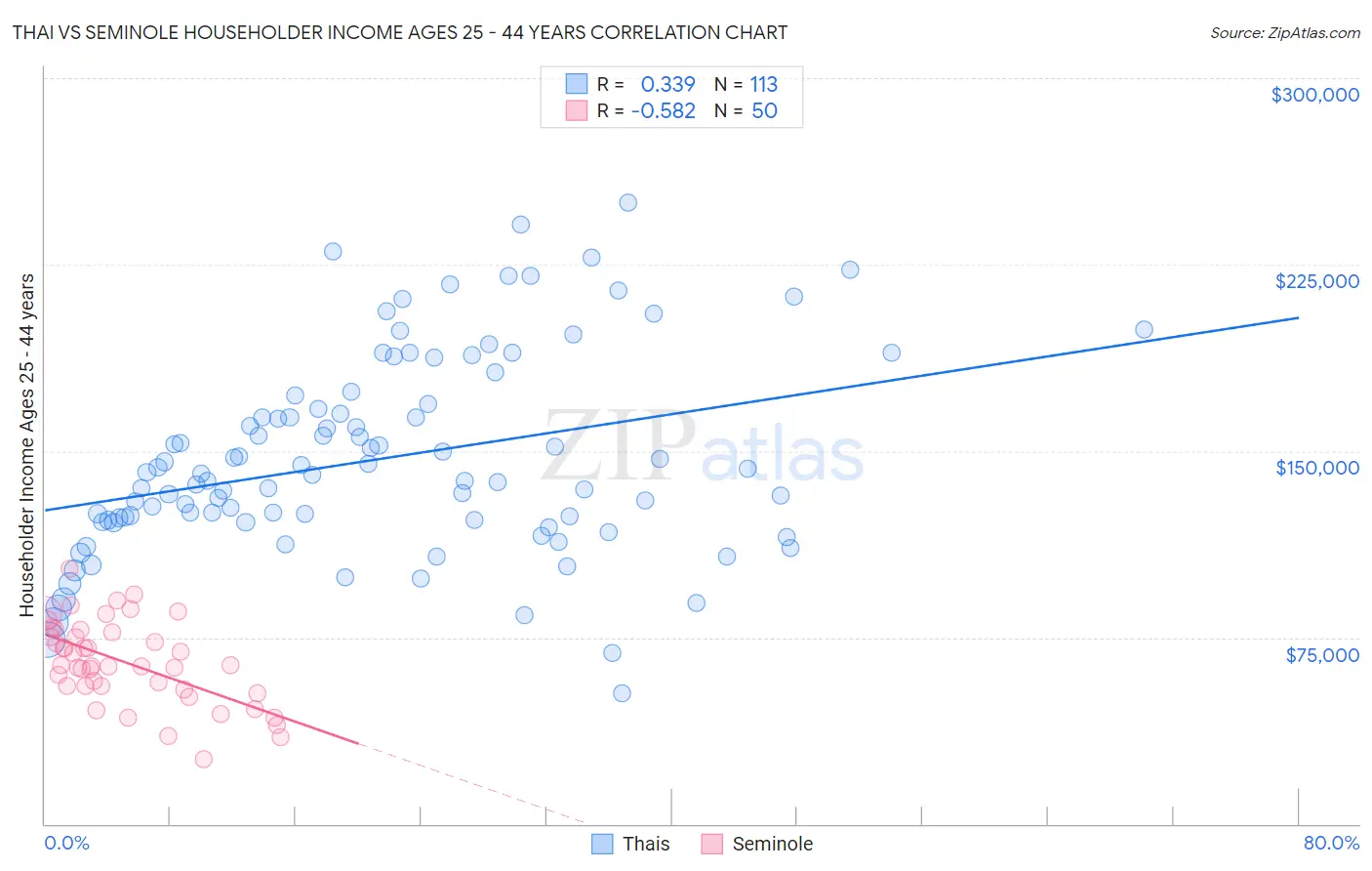 Thai vs Seminole Householder Income Ages 25 - 44 years