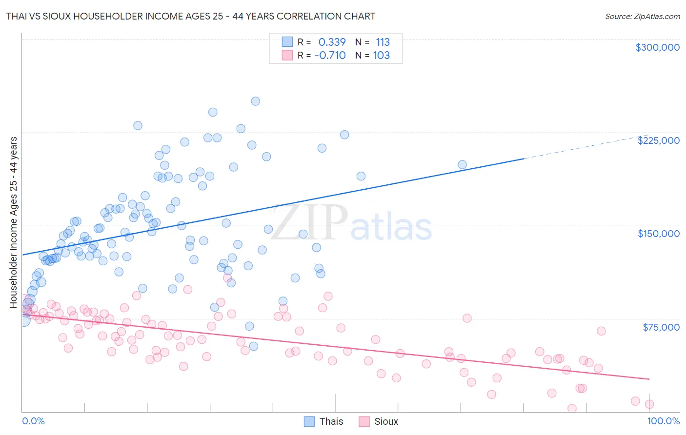 Thai vs Sioux Householder Income Ages 25 - 44 years