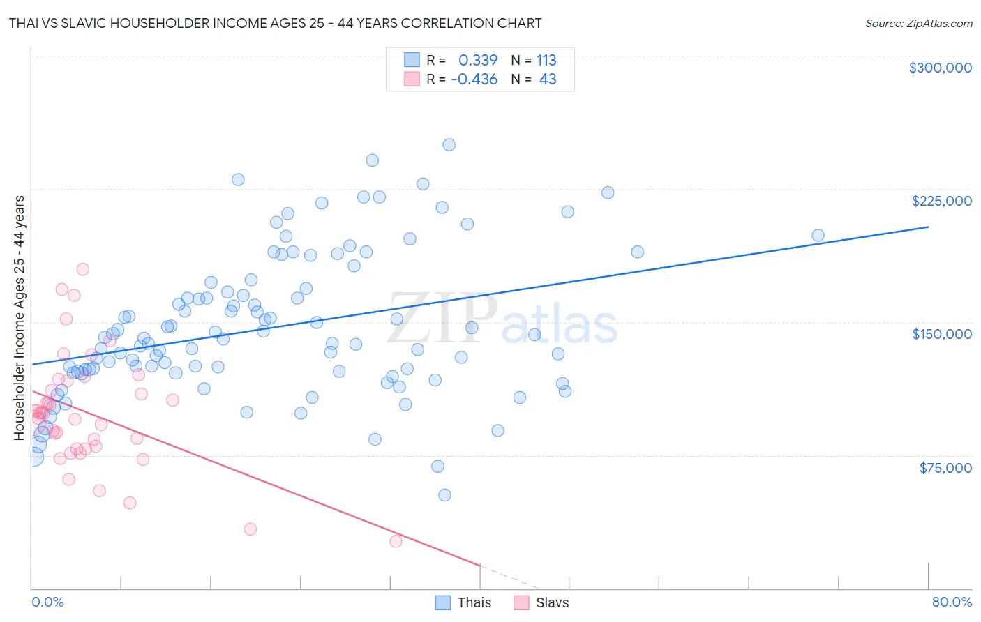 Thai vs Slavic Householder Income Ages 25 - 44 years