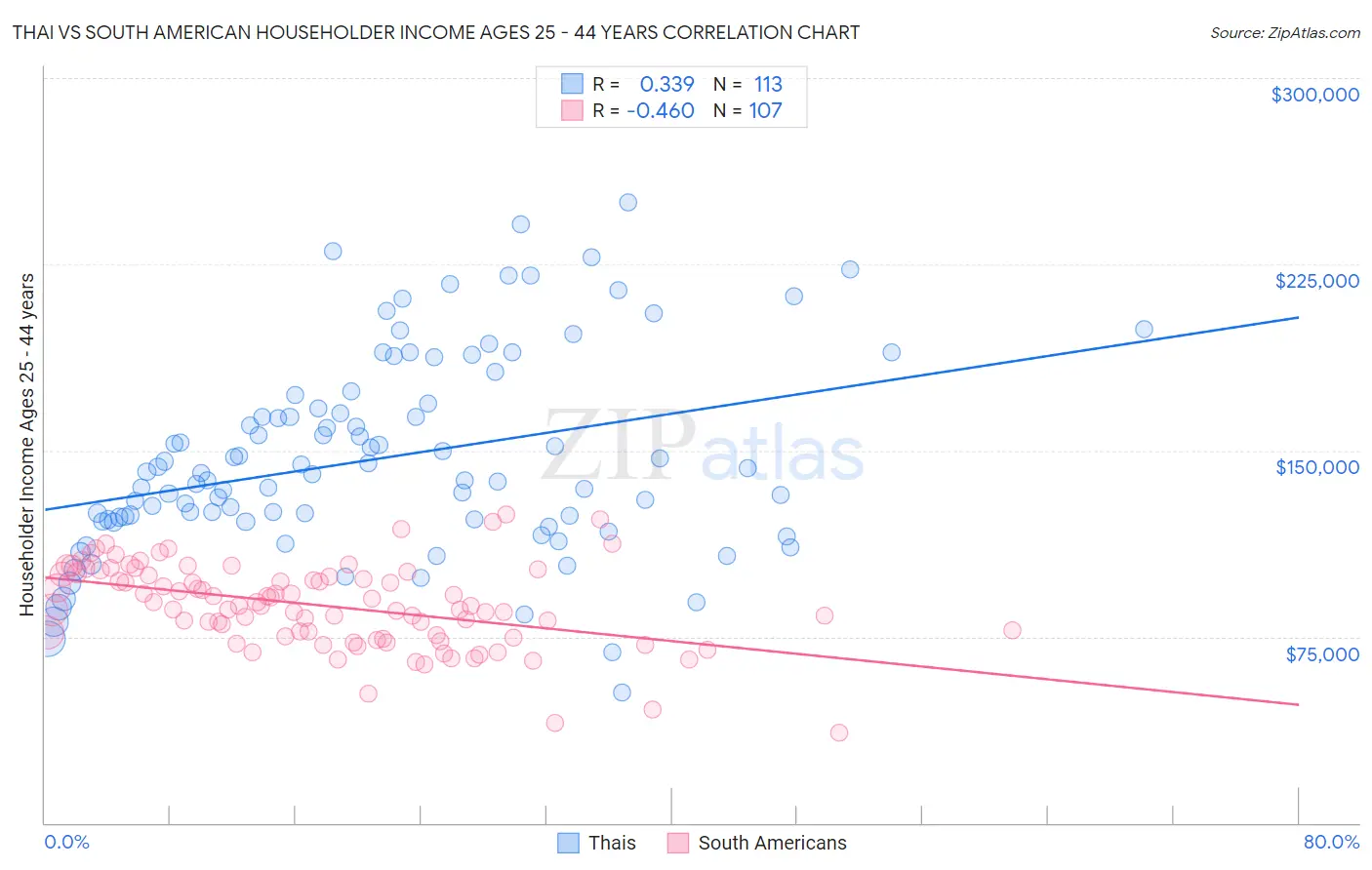 Thai vs South American Householder Income Ages 25 - 44 years
