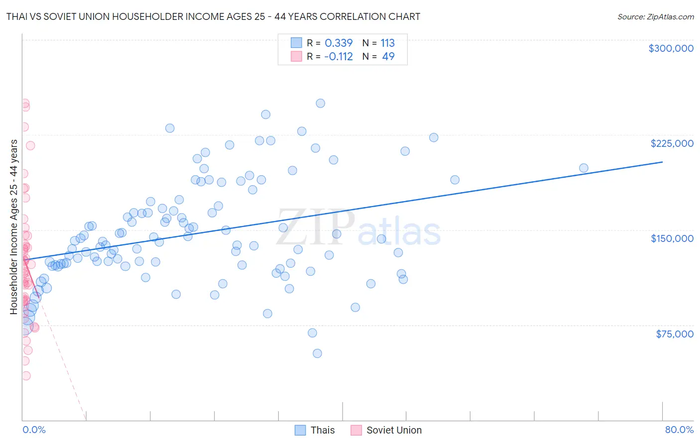 Thai vs Soviet Union Householder Income Ages 25 - 44 years