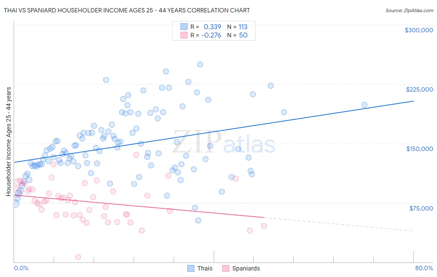 Thai vs Spaniard Householder Income Ages 25 - 44 years