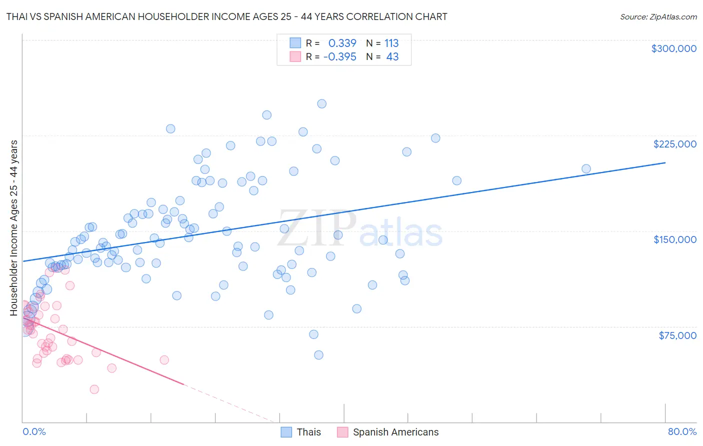 Thai vs Spanish American Householder Income Ages 25 - 44 years