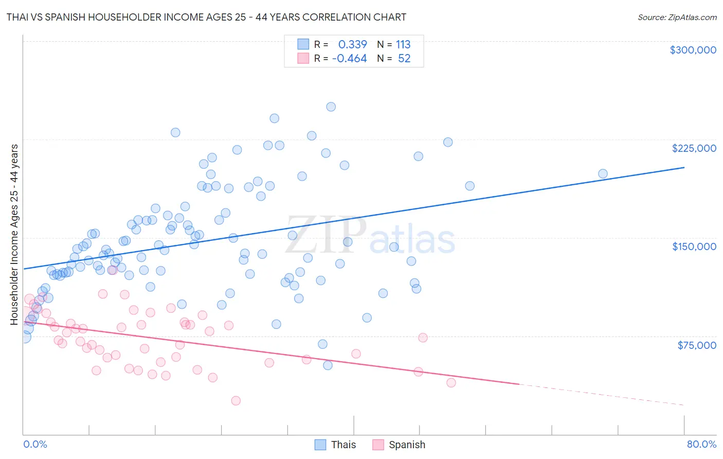 Thai vs Spanish Householder Income Ages 25 - 44 years