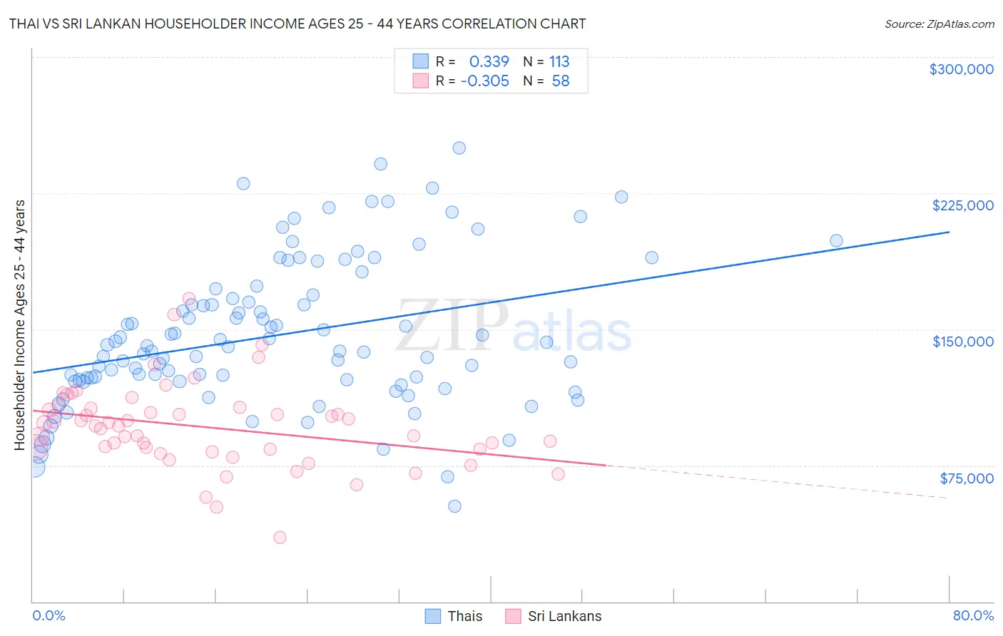 Thai vs Sri Lankan Householder Income Ages 25 - 44 years