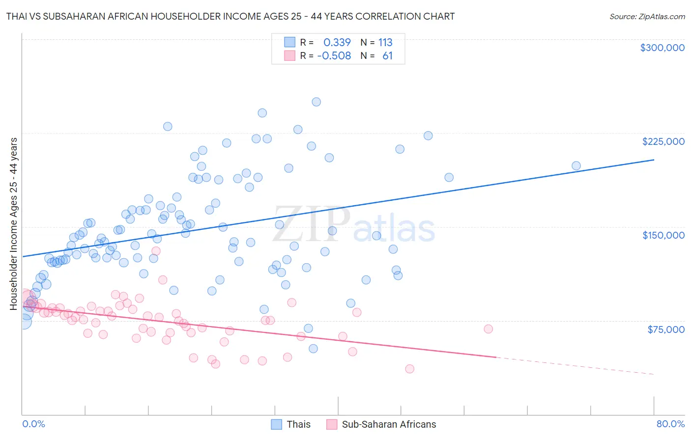 Thai vs Subsaharan African Householder Income Ages 25 - 44 years