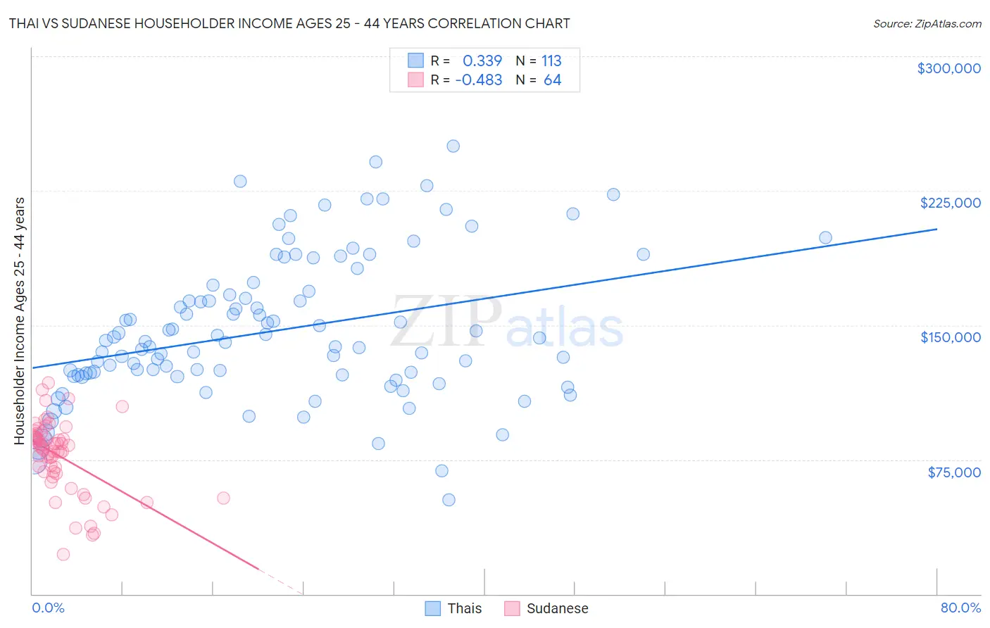 Thai vs Sudanese Householder Income Ages 25 - 44 years