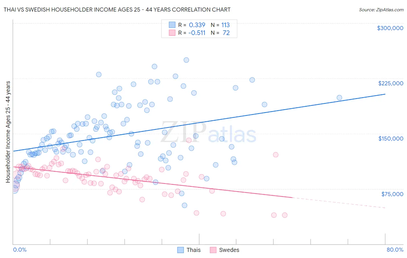 Thai vs Swedish Householder Income Ages 25 - 44 years