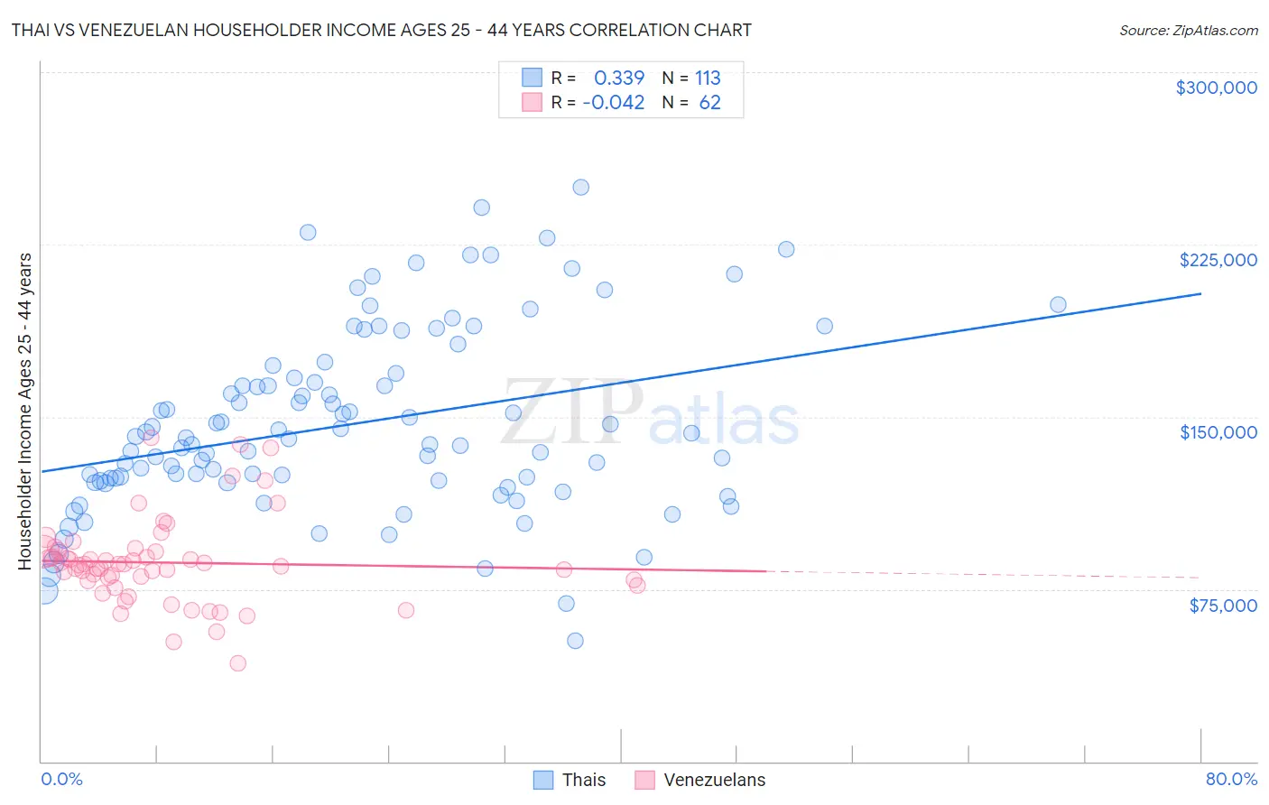 Thai vs Venezuelan Householder Income Ages 25 - 44 years