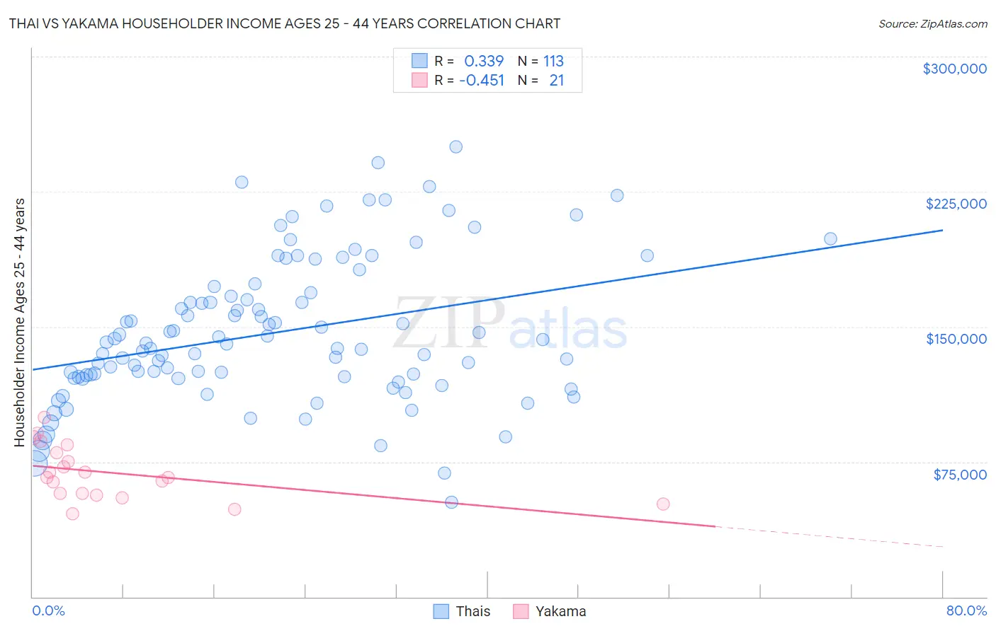 Thai vs Yakama Householder Income Ages 25 - 44 years