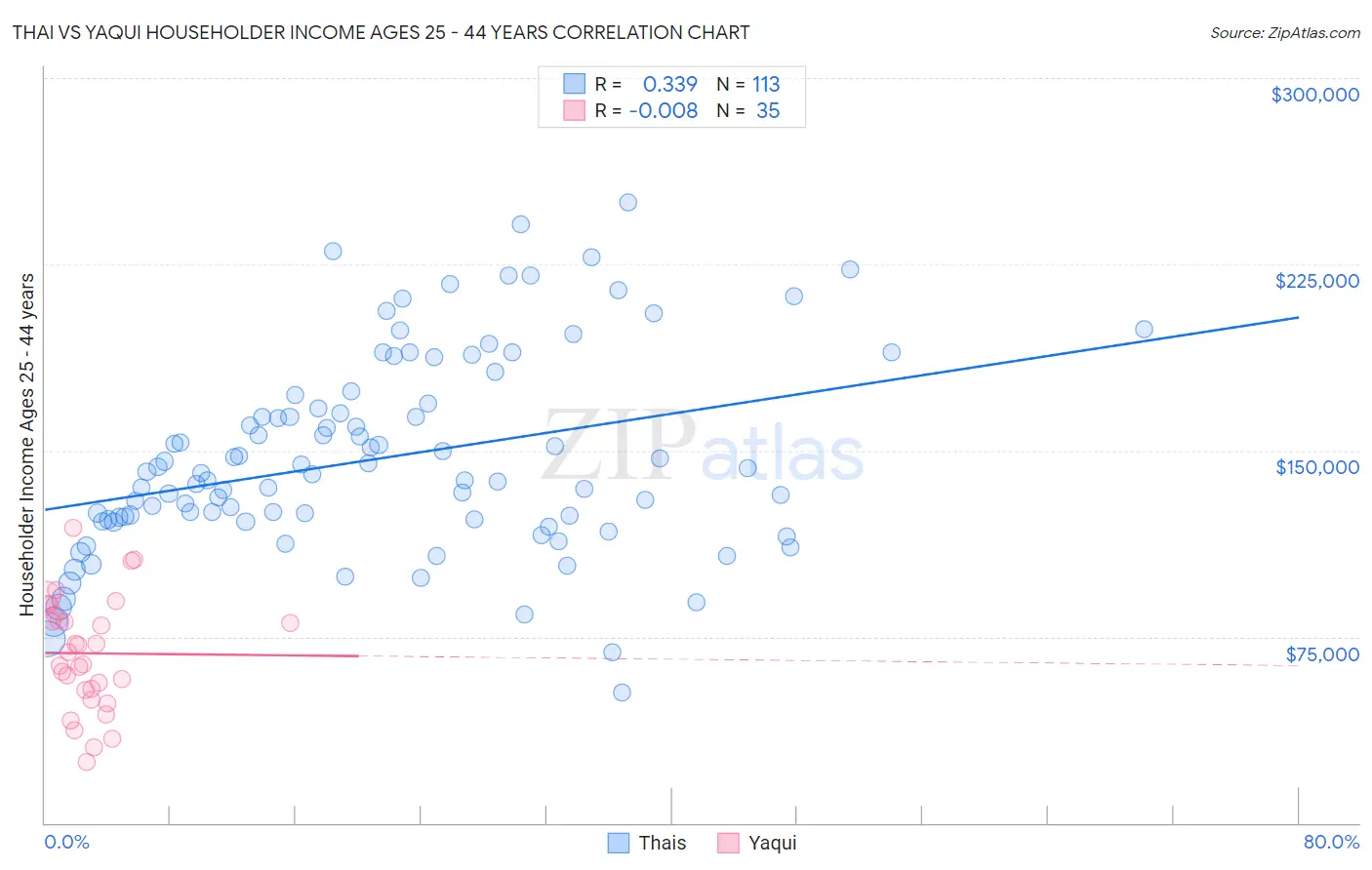 Thai vs Yaqui Householder Income Ages 25 - 44 years