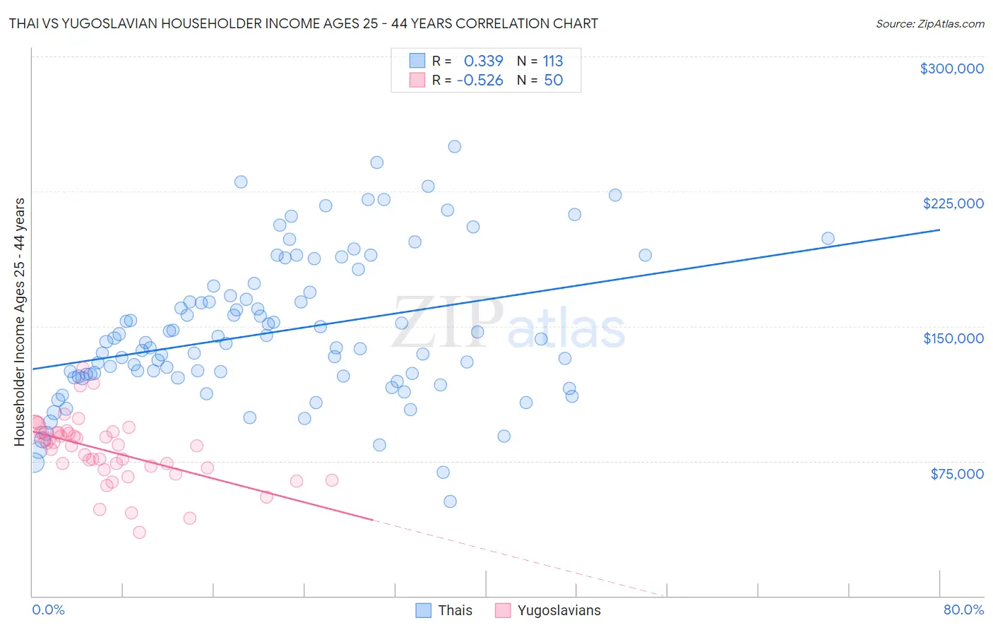 Thai vs Yugoslavian Householder Income Ages 25 - 44 years