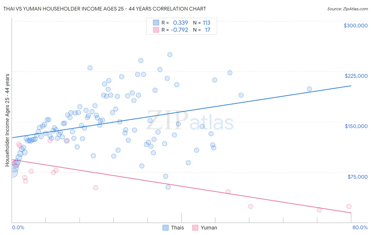 Thai vs Yuman Householder Income Ages 25 - 44 years