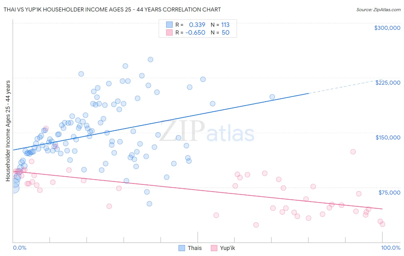 Thai vs Yup'ik Householder Income Ages 25 - 44 years