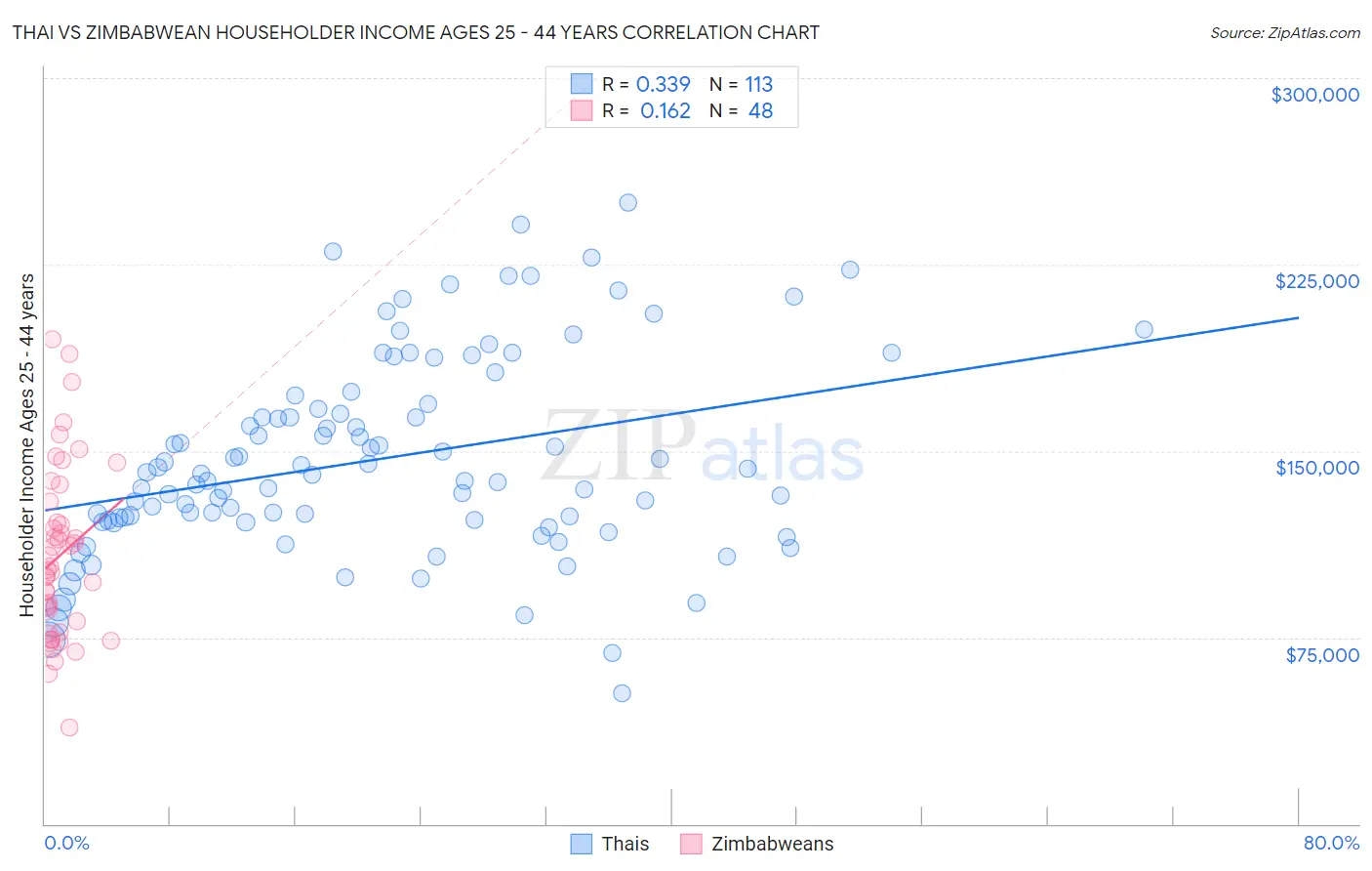 Thai vs Zimbabwean Householder Income Ages 25 - 44 years