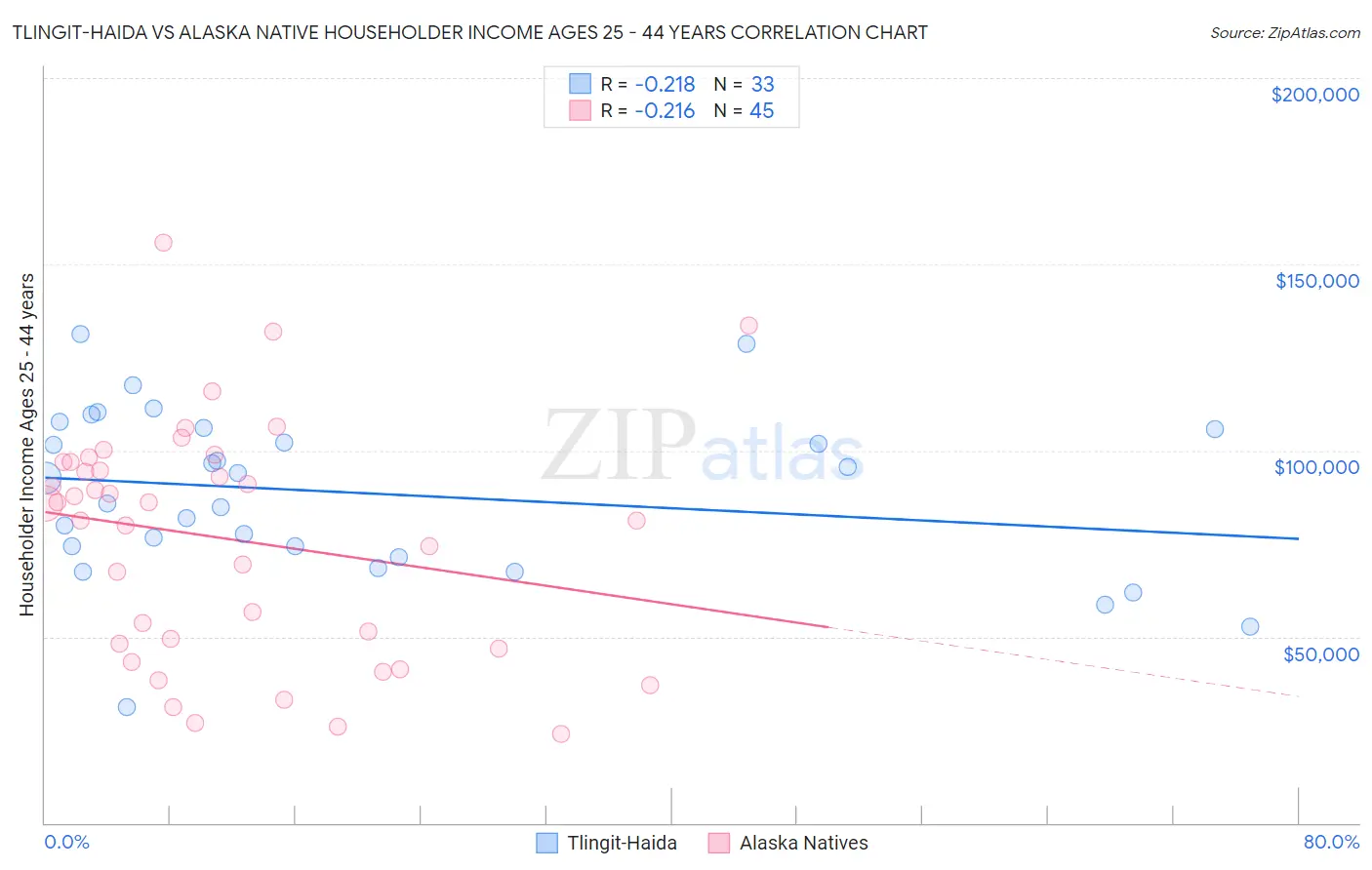 Tlingit-Haida vs Alaska Native Householder Income Ages 25 - 44 years