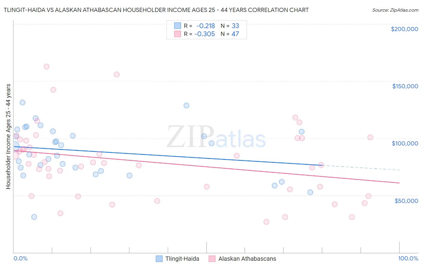Tlingit-Haida vs Alaskan Athabascan Householder Income Ages 25 - 44 years