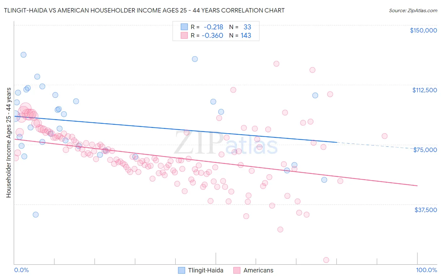 Tlingit-Haida vs American Householder Income Ages 25 - 44 years