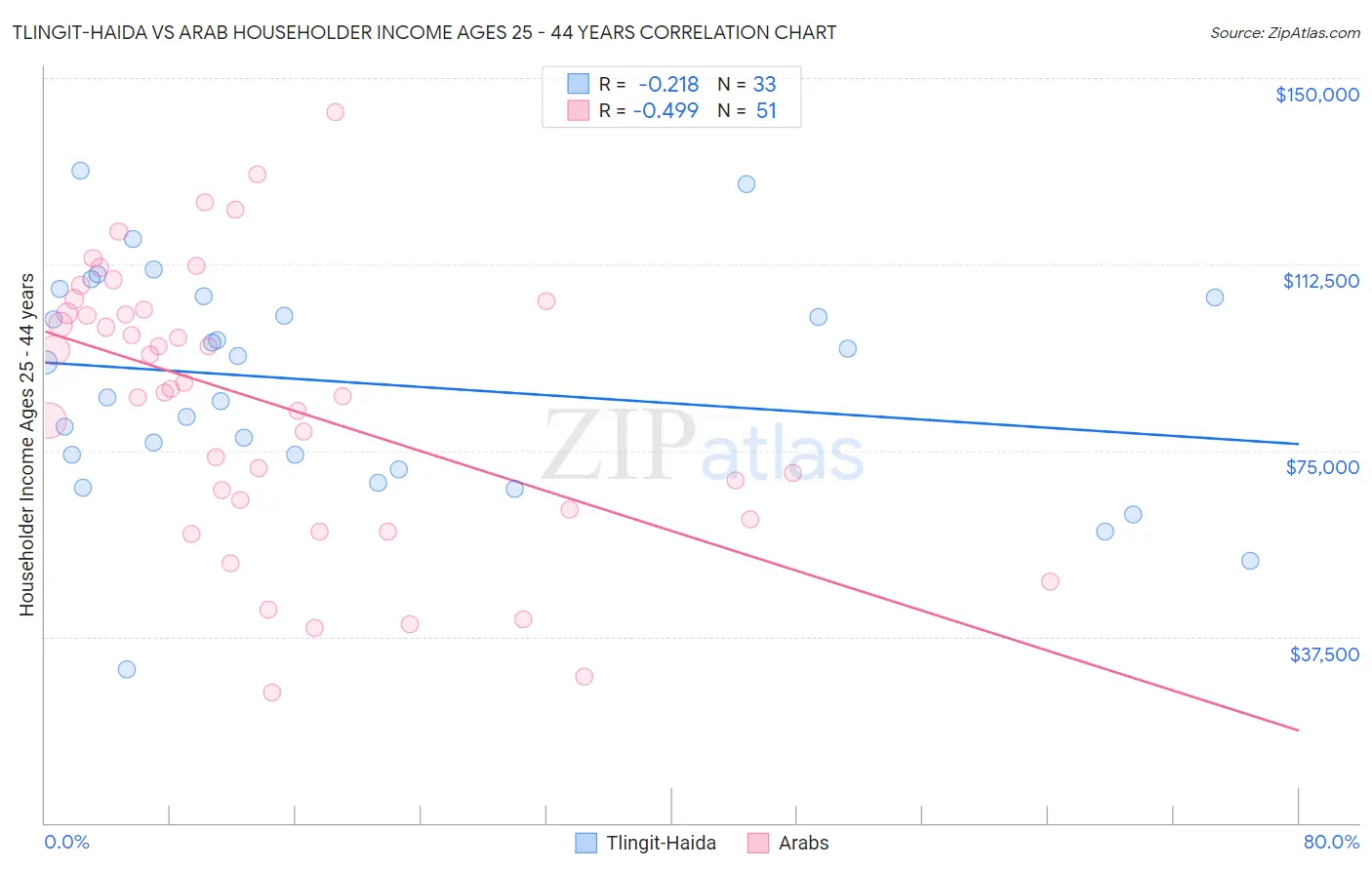 Tlingit-Haida vs Arab Householder Income Ages 25 - 44 years