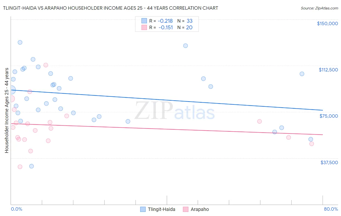 Tlingit-Haida vs Arapaho Householder Income Ages 25 - 44 years